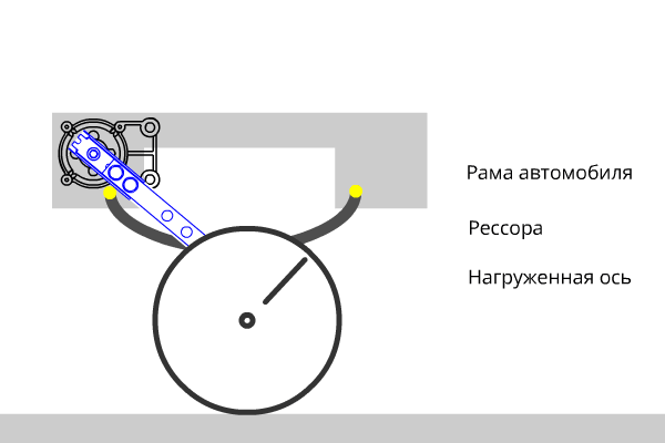 Принцип работы датчика нагрузки на оси для механической подвески